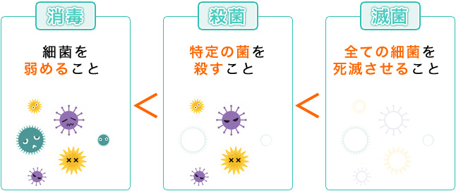 消毒<殺菌<滅菌
